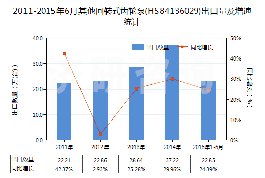 2011-2015年6月其他回轉式齒輪泵(HS84136029)出口量及增速統(tǒng)計